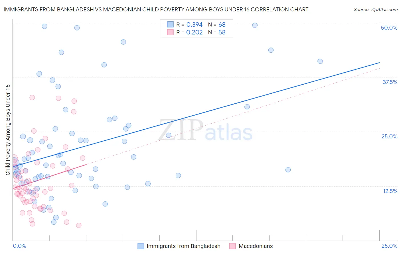 Immigrants from Bangladesh vs Macedonian Child Poverty Among Boys Under 16