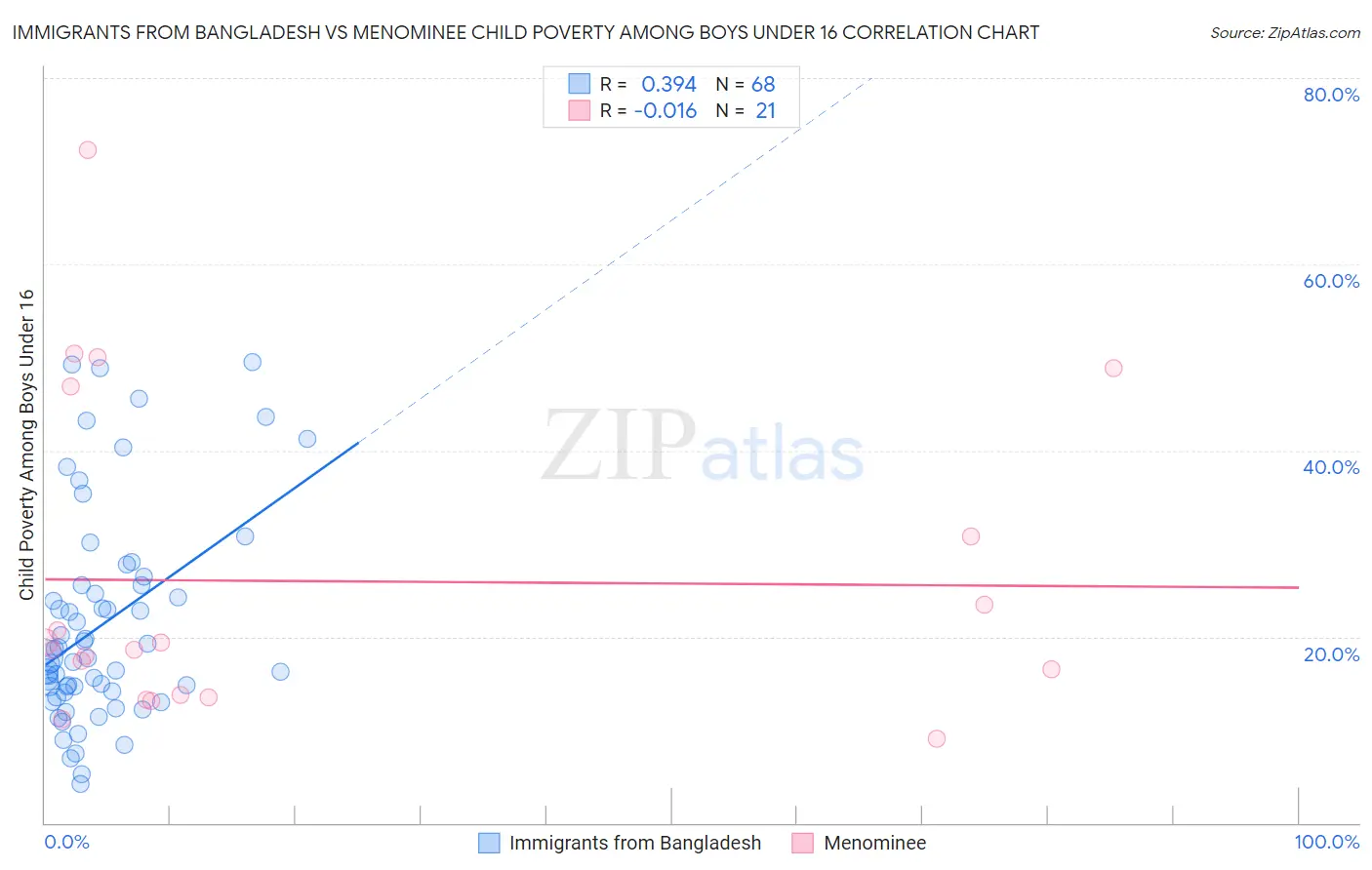 Immigrants from Bangladesh vs Menominee Child Poverty Among Boys Under 16