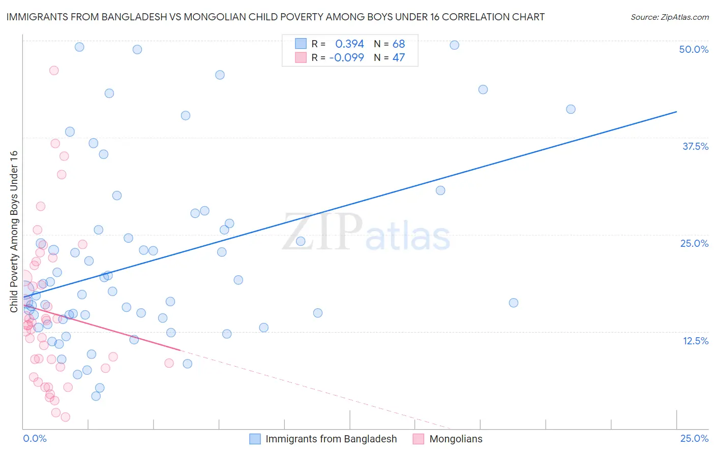 Immigrants from Bangladesh vs Mongolian Child Poverty Among Boys Under 16