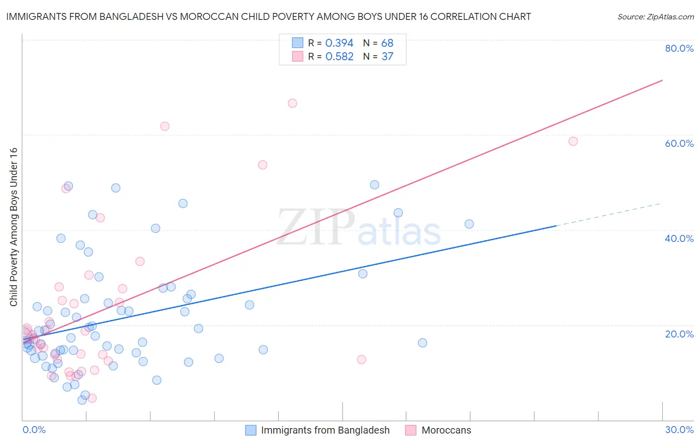 Immigrants from Bangladesh vs Moroccan Child Poverty Among Boys Under 16