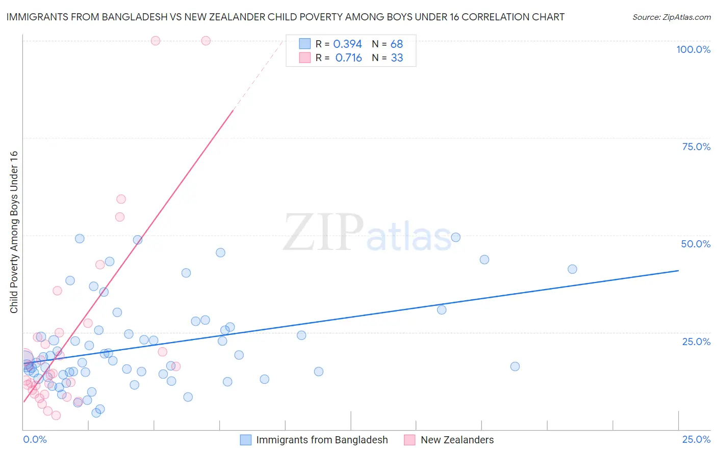 Immigrants from Bangladesh vs New Zealander Child Poverty Among Boys Under 16