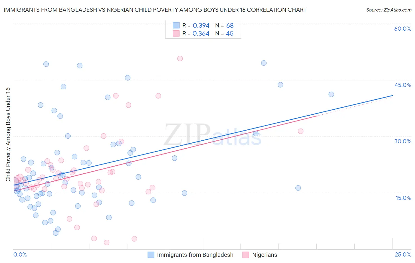 Immigrants from Bangladesh vs Nigerian Child Poverty Among Boys Under 16