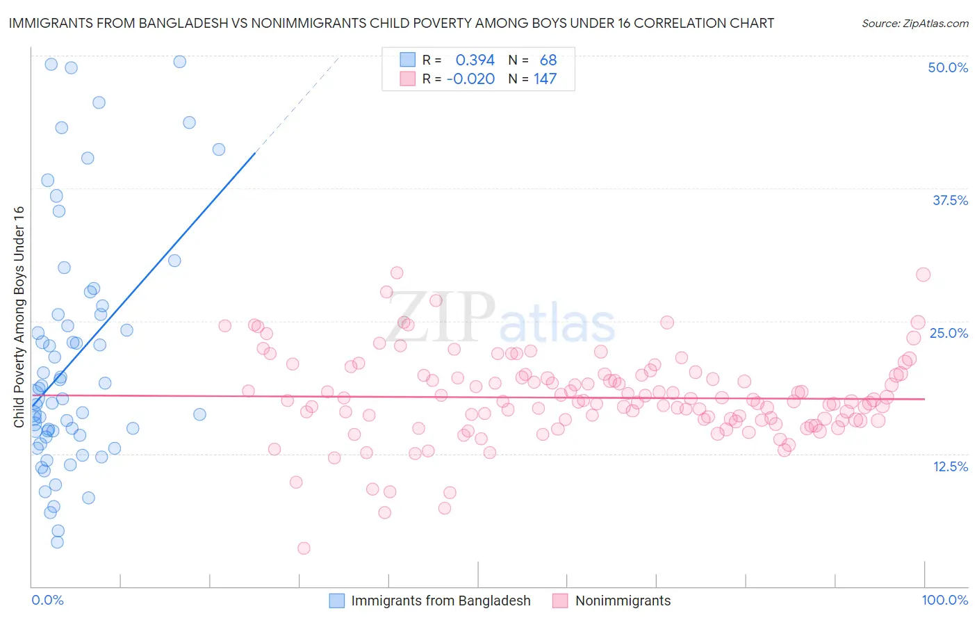 Immigrants from Bangladesh vs Nonimmigrants Child Poverty Among Boys Under 16
