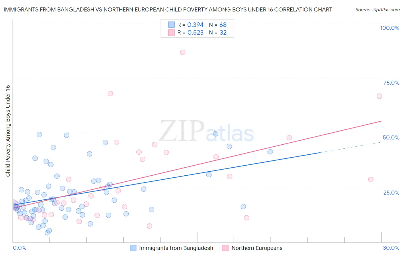 Immigrants from Bangladesh vs Northern European Child Poverty Among Boys Under 16
