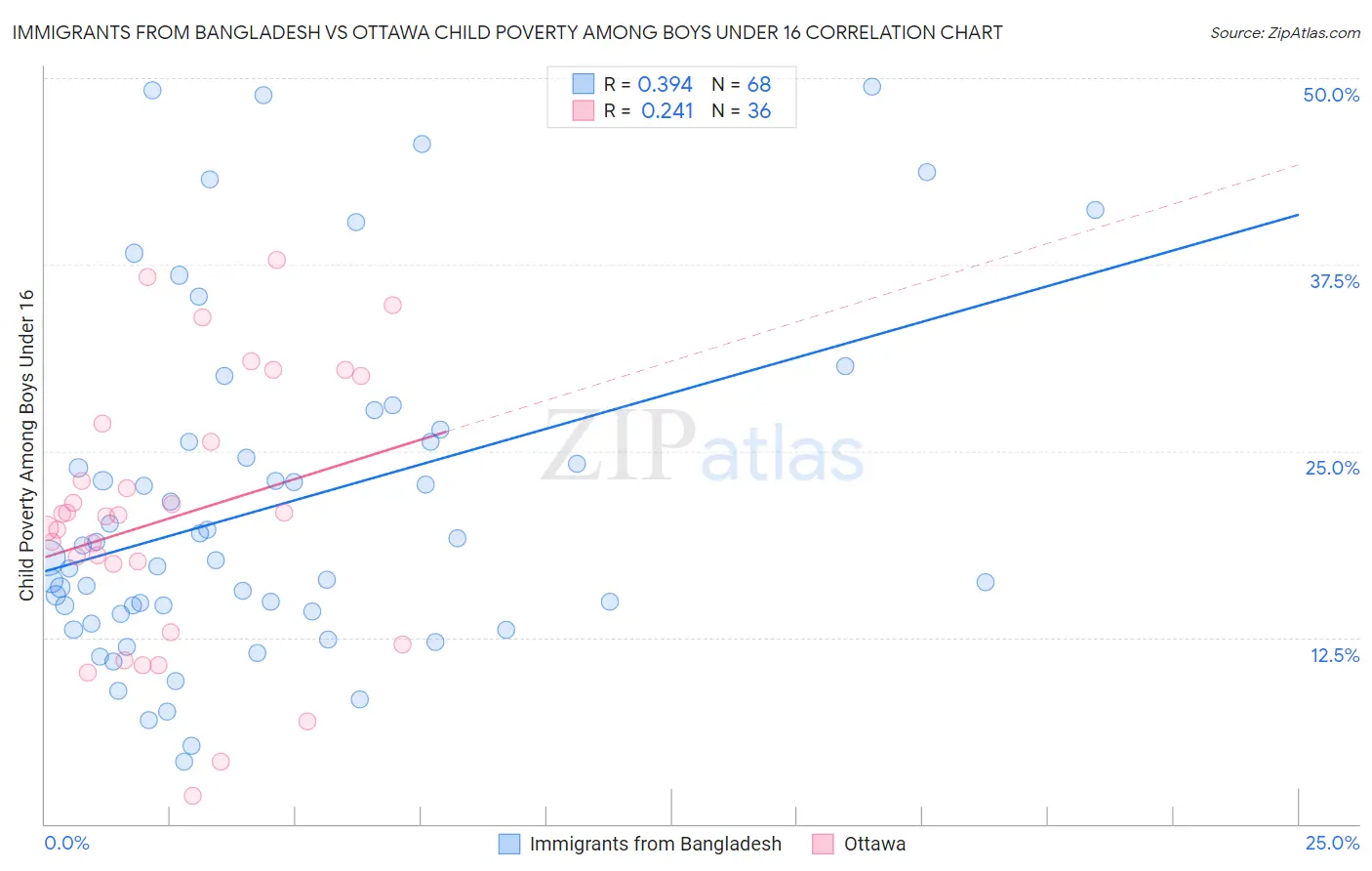 Immigrants from Bangladesh vs Ottawa Child Poverty Among Boys Under 16