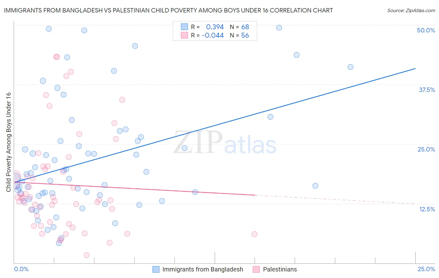 Immigrants from Bangladesh vs Palestinian Child Poverty Among Boys Under 16