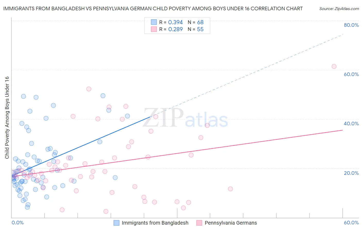 Immigrants from Bangladesh vs Pennsylvania German Child Poverty Among Boys Under 16