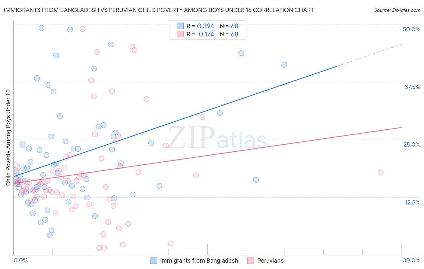 Immigrants from Bangladesh vs Peruvian Child Poverty Among Boys Under 16