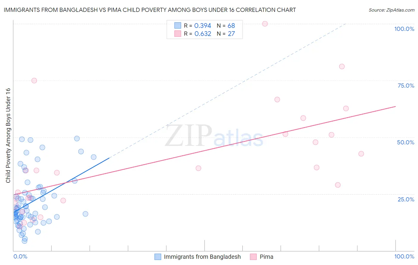 Immigrants from Bangladesh vs Pima Child Poverty Among Boys Under 16