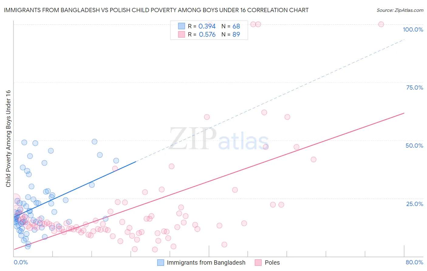 Immigrants from Bangladesh vs Polish Child Poverty Among Boys Under 16