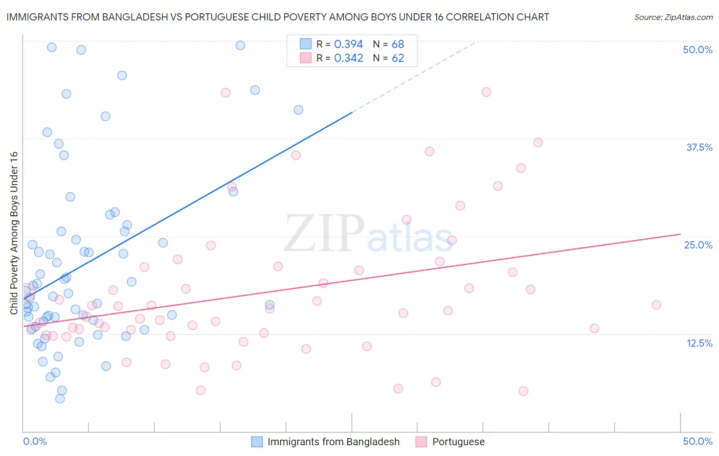 Immigrants from Bangladesh vs Portuguese Child Poverty Among Boys Under 16