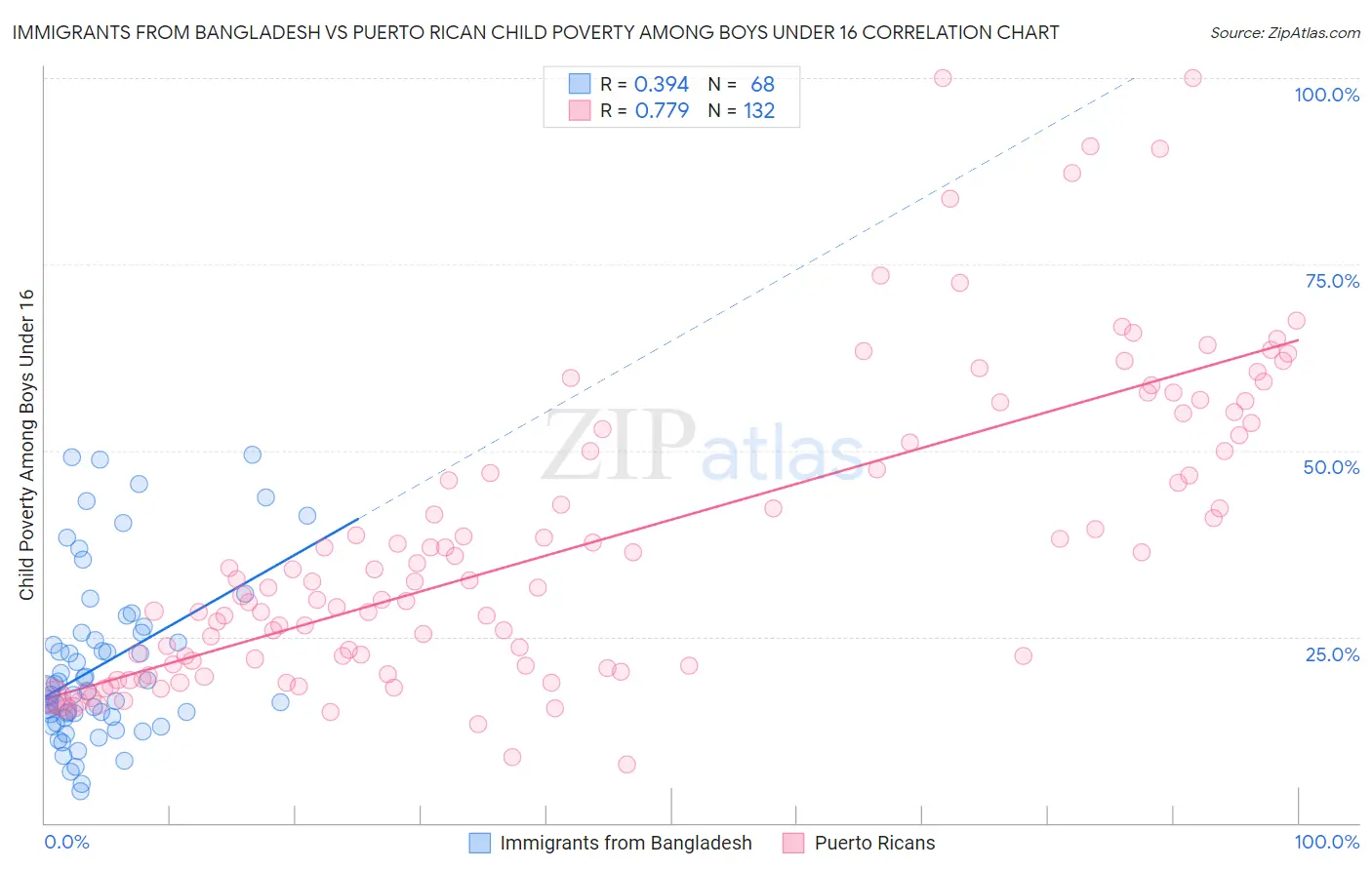 Immigrants from Bangladesh vs Puerto Rican Child Poverty Among Boys Under 16