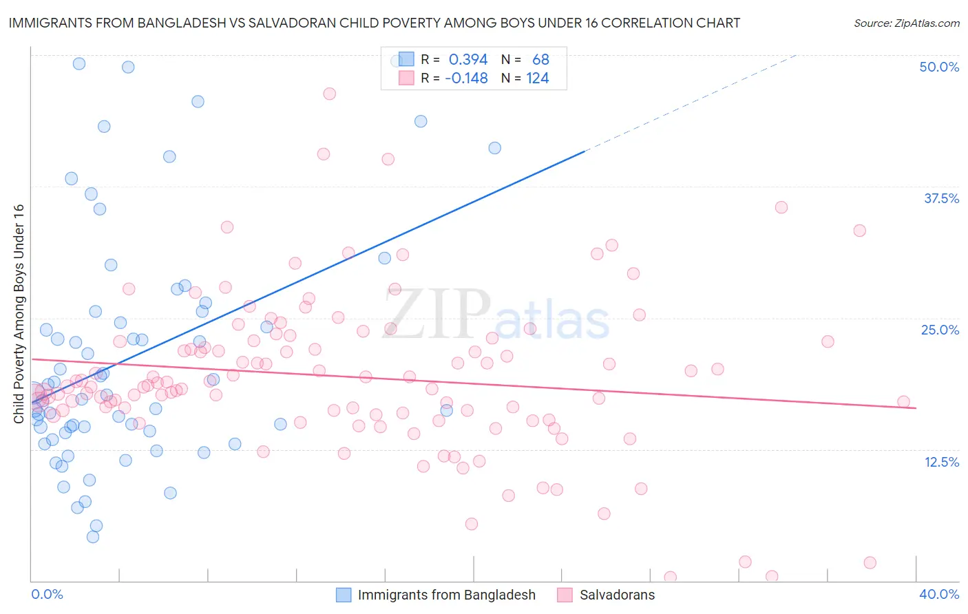 Immigrants from Bangladesh vs Salvadoran Child Poverty Among Boys Under 16