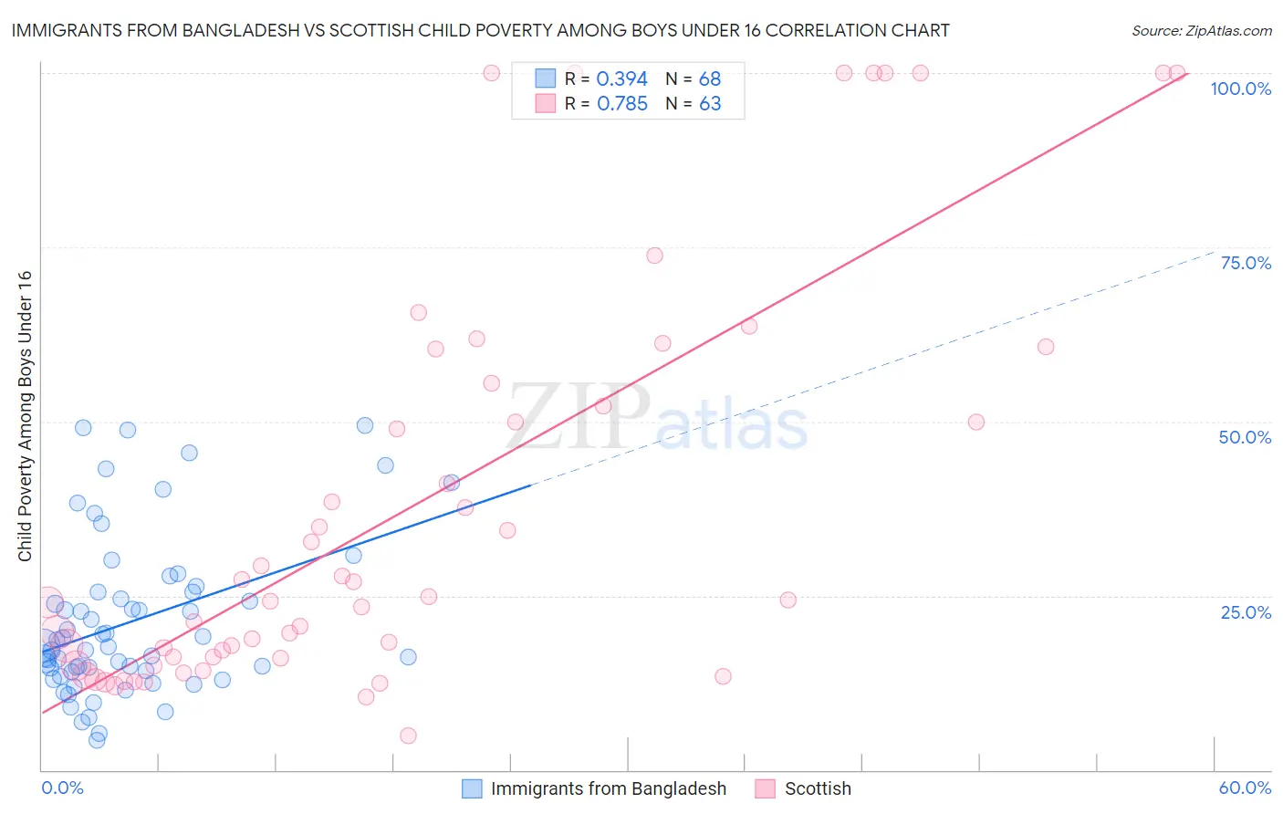 Immigrants from Bangladesh vs Scottish Child Poverty Among Boys Under 16