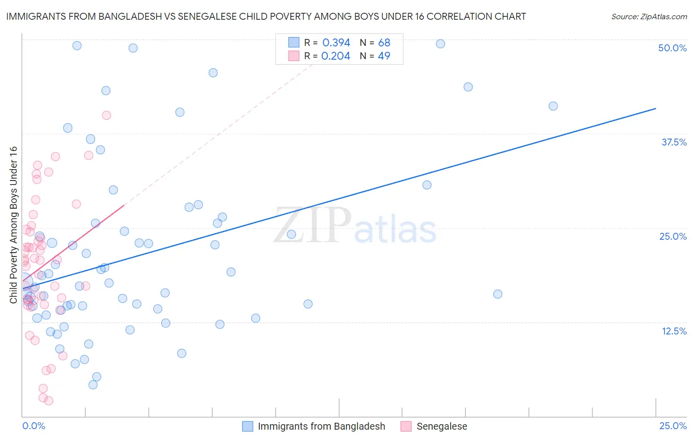 Immigrants from Bangladesh vs Senegalese Child Poverty Among Boys Under 16
