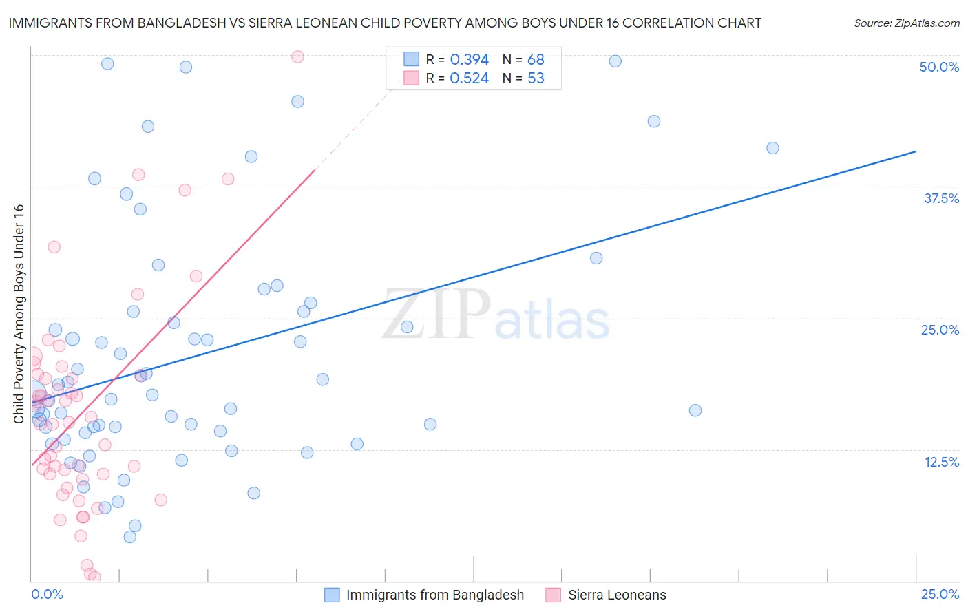 Immigrants from Bangladesh vs Sierra Leonean Child Poverty Among Boys Under 16