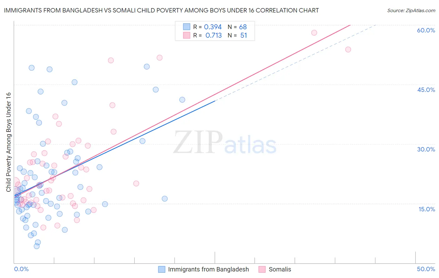 Immigrants from Bangladesh vs Somali Child Poverty Among Boys Under 16