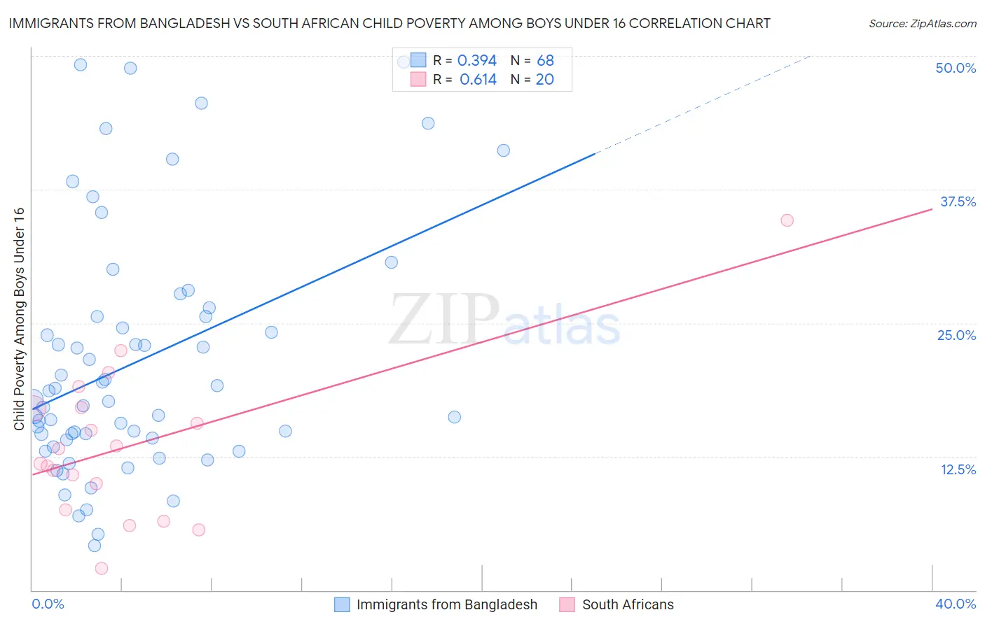 Immigrants from Bangladesh vs South African Child Poverty Among Boys Under 16