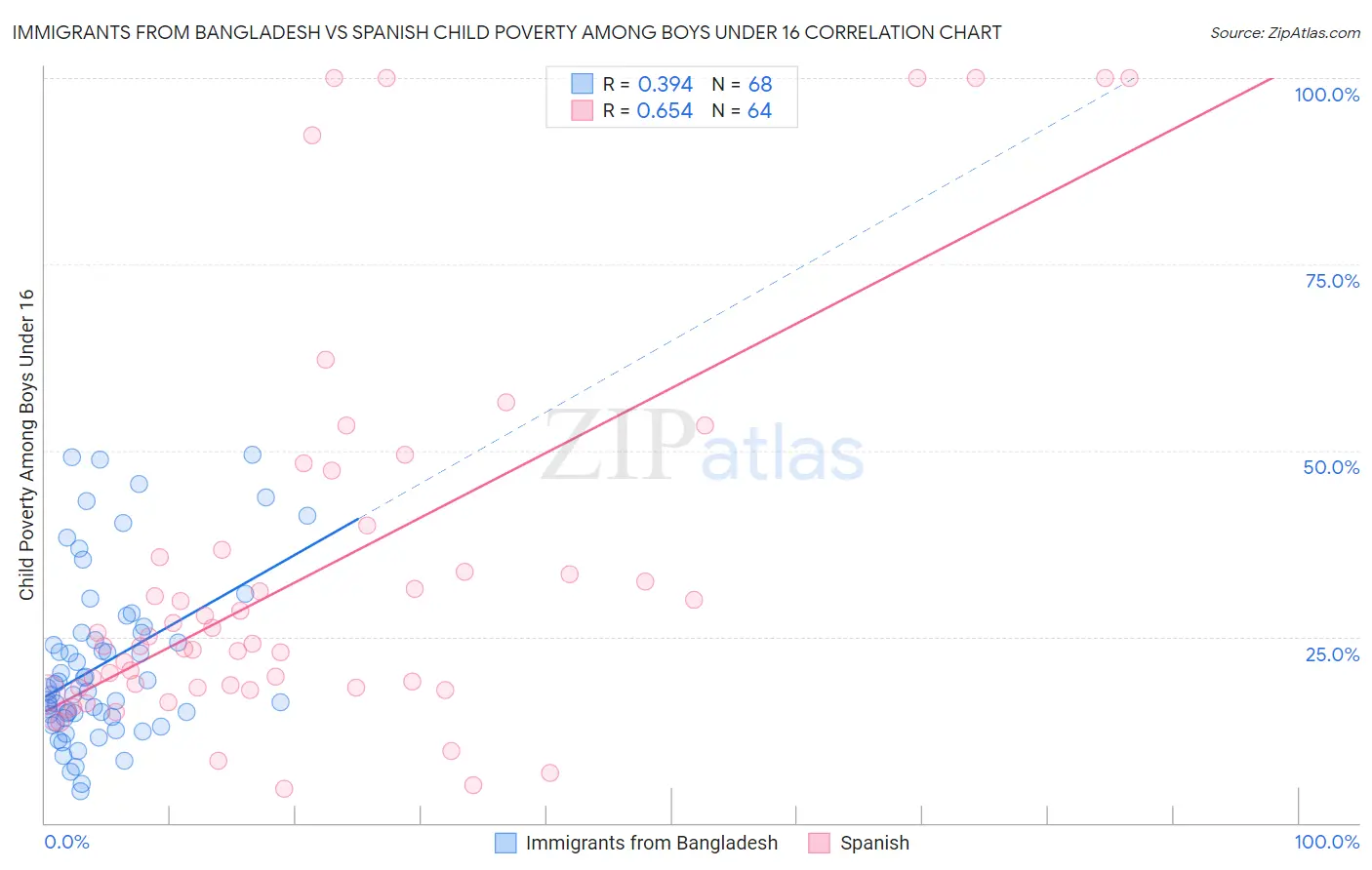 Immigrants from Bangladesh vs Spanish Child Poverty Among Boys Under 16