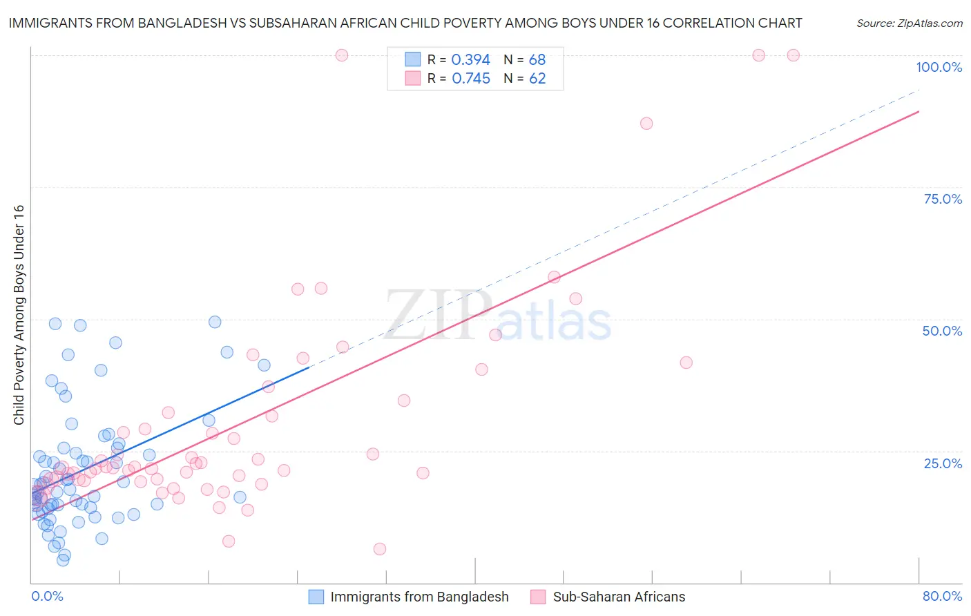 Immigrants from Bangladesh vs Subsaharan African Child Poverty Among Boys Under 16