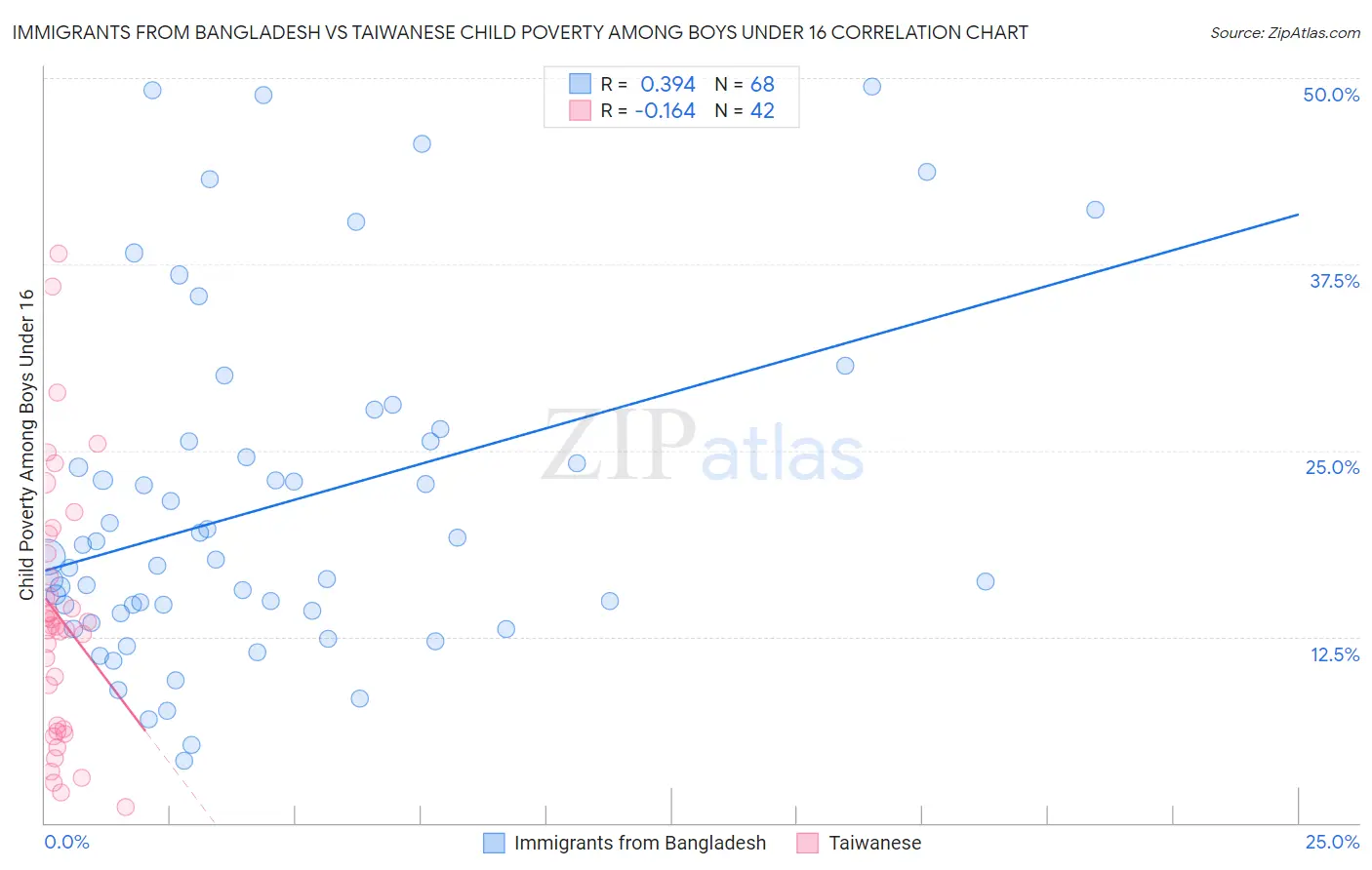 Immigrants from Bangladesh vs Taiwanese Child Poverty Among Boys Under 16