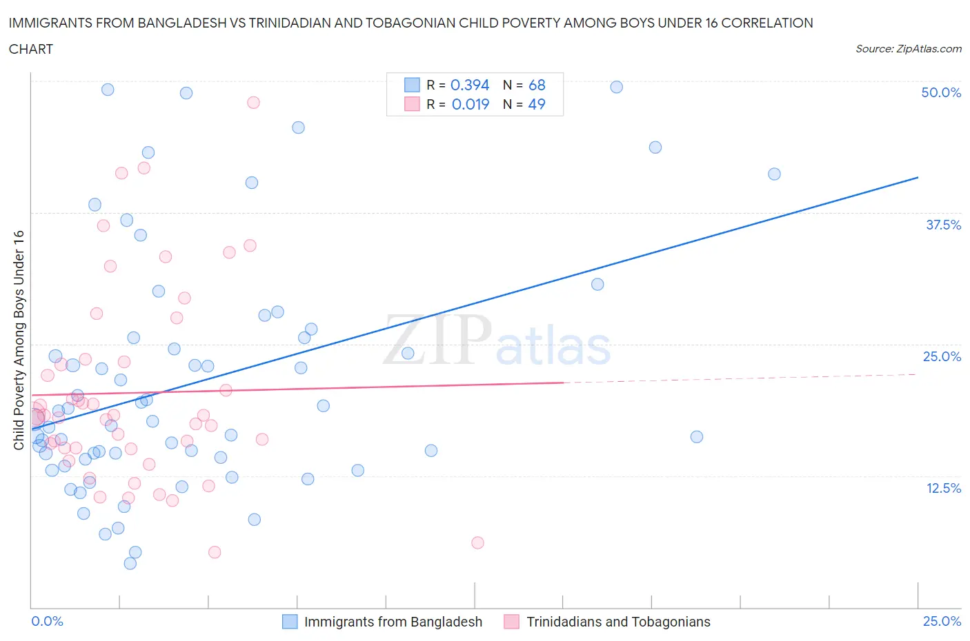 Immigrants from Bangladesh vs Trinidadian and Tobagonian Child Poverty Among Boys Under 16