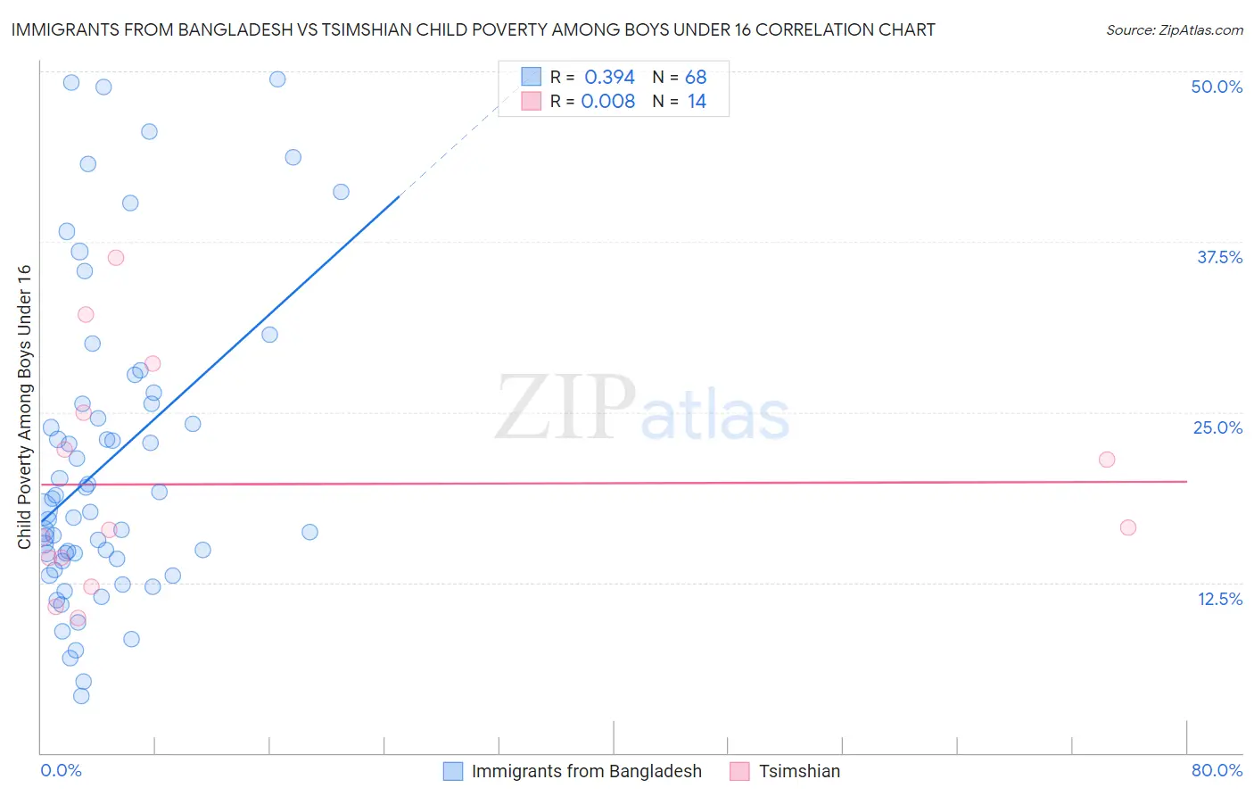 Immigrants from Bangladesh vs Tsimshian Child Poverty Among Boys Under 16
