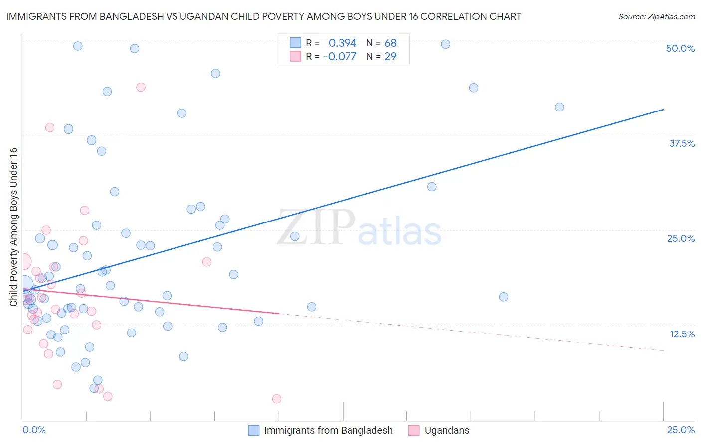 Immigrants from Bangladesh vs Ugandan Child Poverty Among Boys Under 16