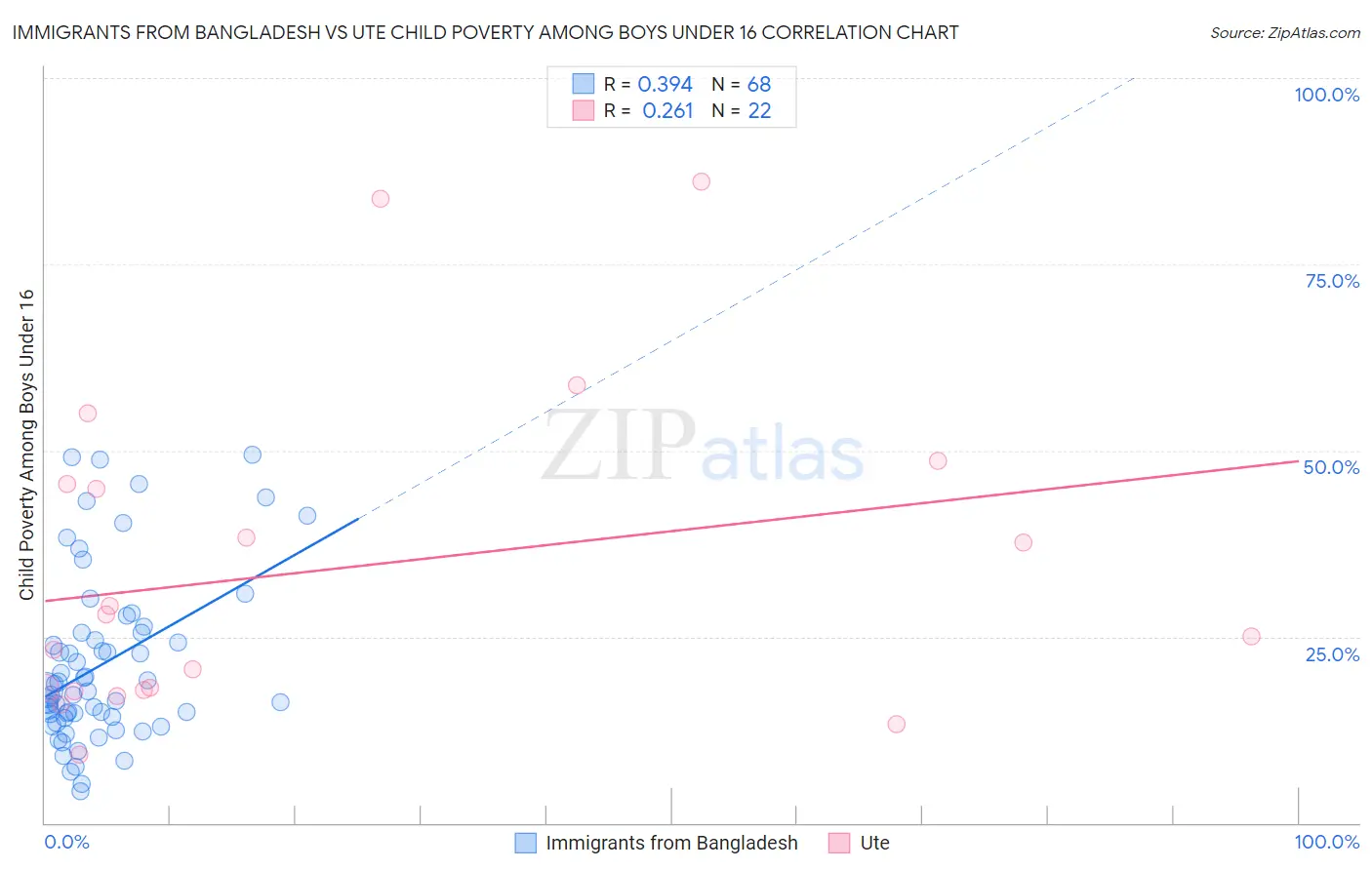 Immigrants from Bangladesh vs Ute Child Poverty Among Boys Under 16