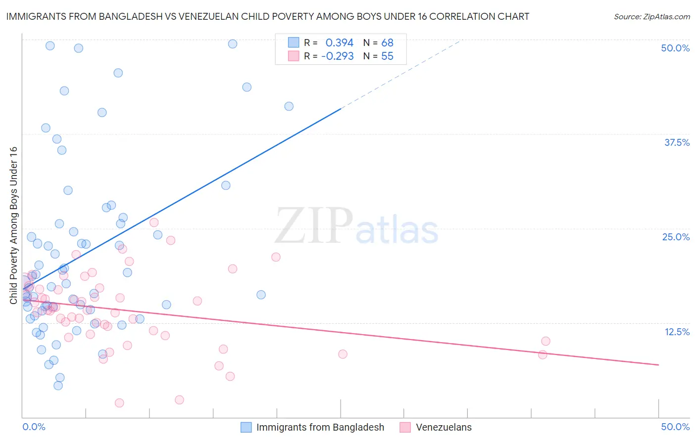 Immigrants from Bangladesh vs Venezuelan Child Poverty Among Boys Under 16