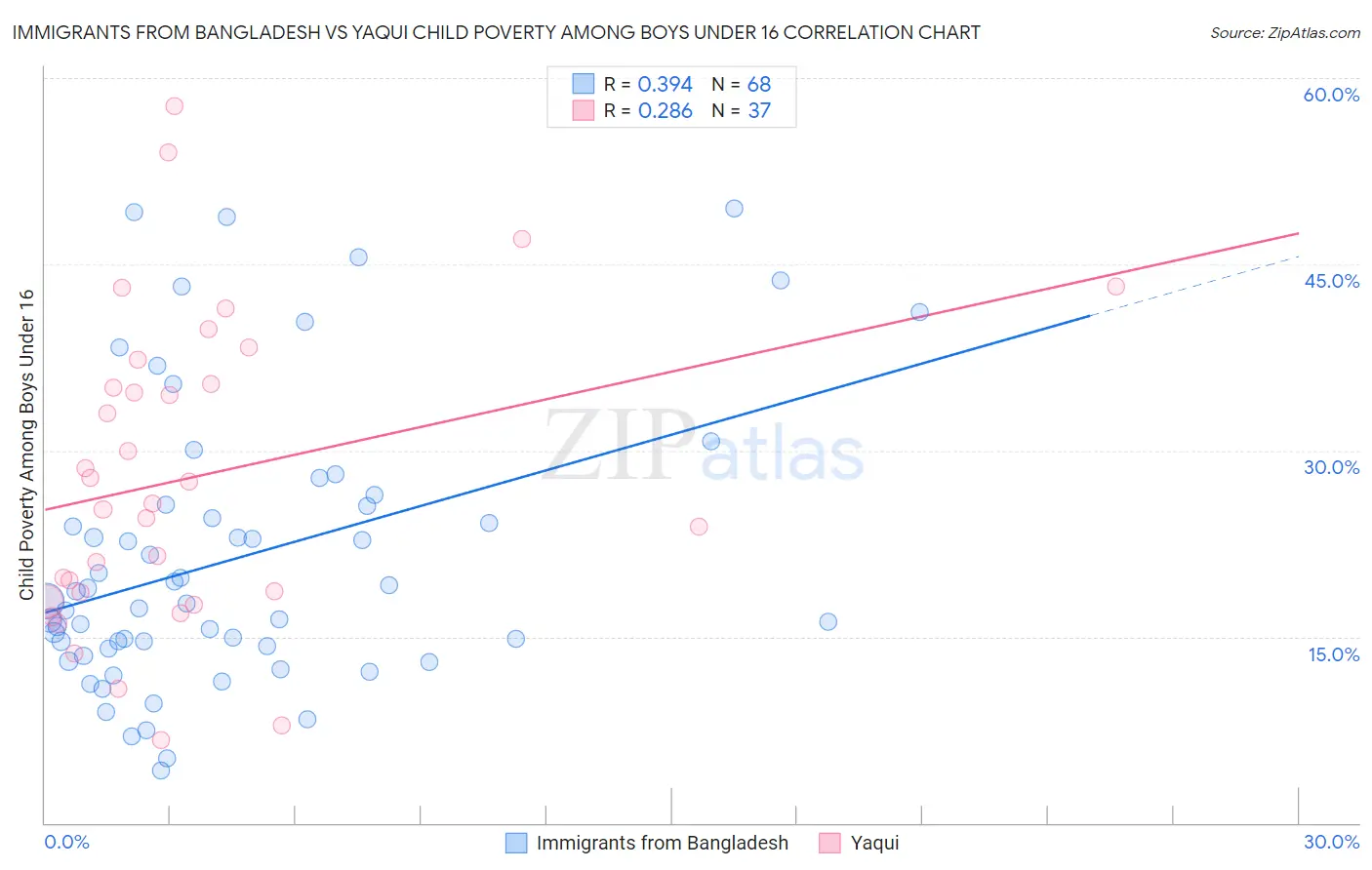 Immigrants from Bangladesh vs Yaqui Child Poverty Among Boys Under 16