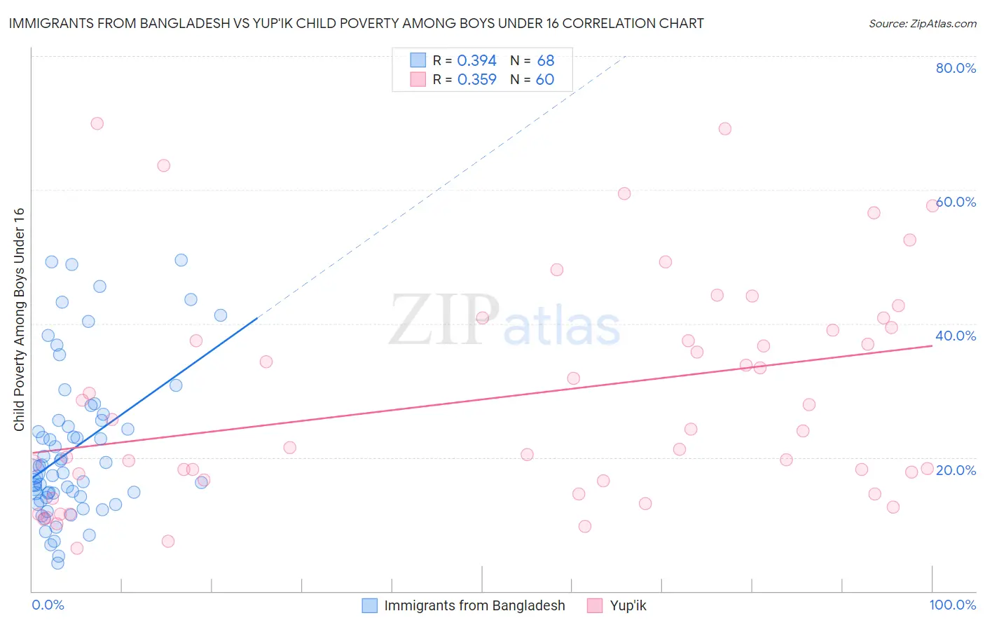 Immigrants from Bangladesh vs Yup'ik Child Poverty Among Boys Under 16