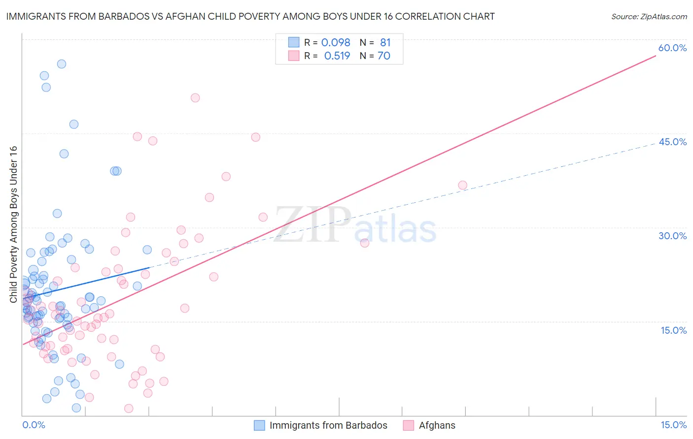 Immigrants from Barbados vs Afghan Child Poverty Among Boys Under 16