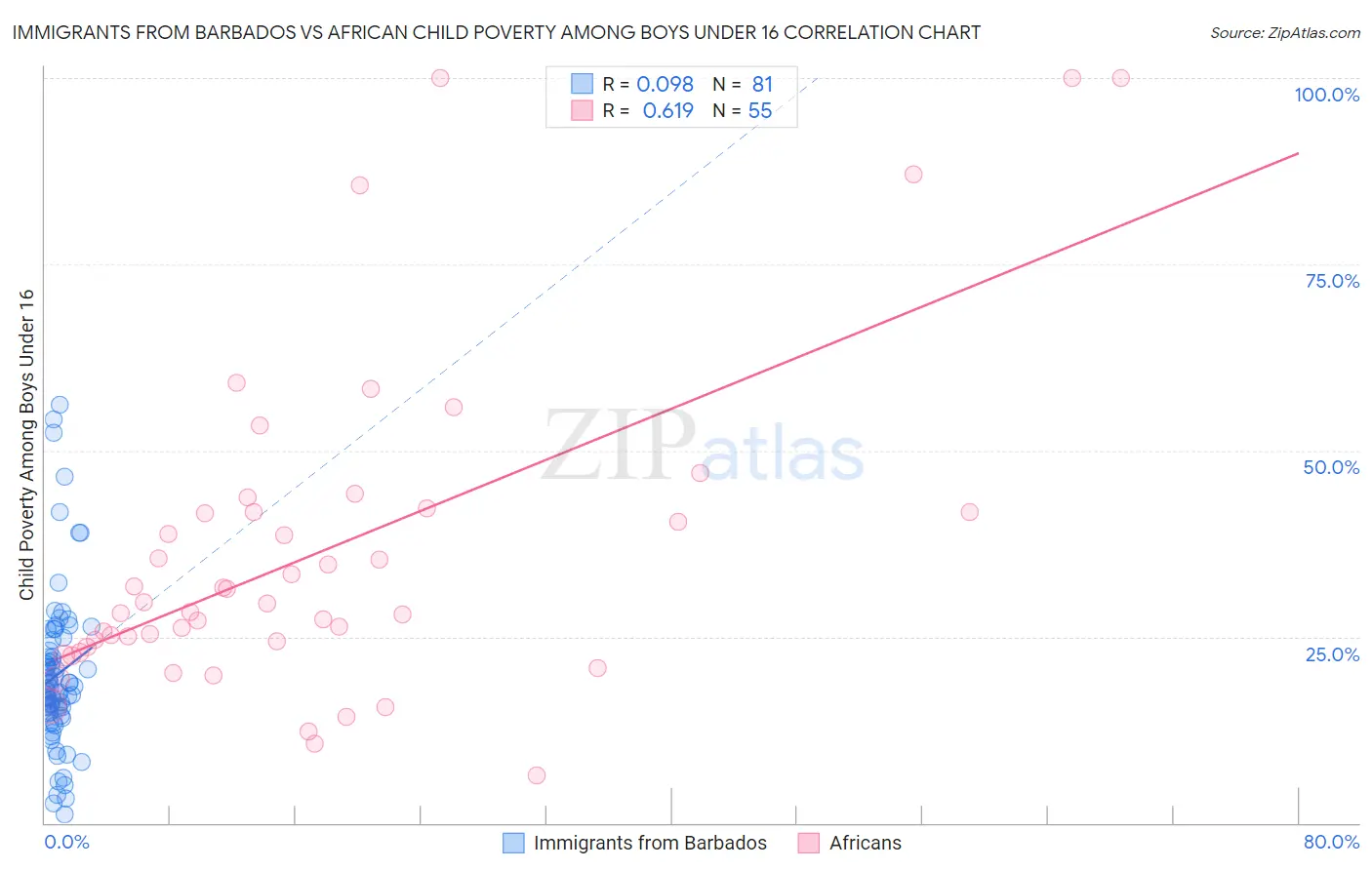 Immigrants from Barbados vs African Child Poverty Among Boys Under 16
