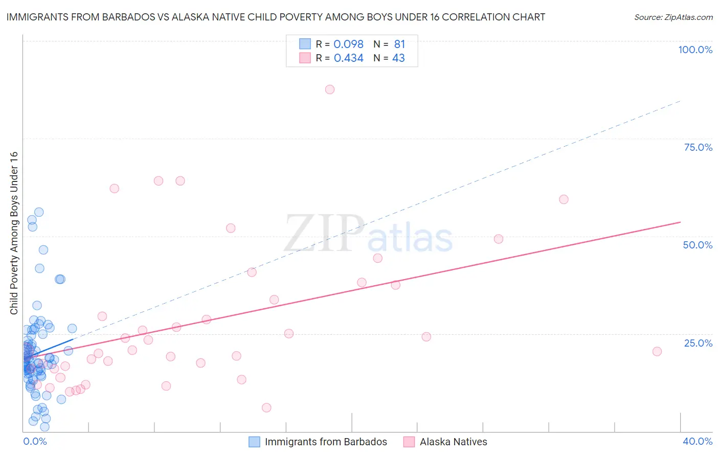 Immigrants from Barbados vs Alaska Native Child Poverty Among Boys Under 16