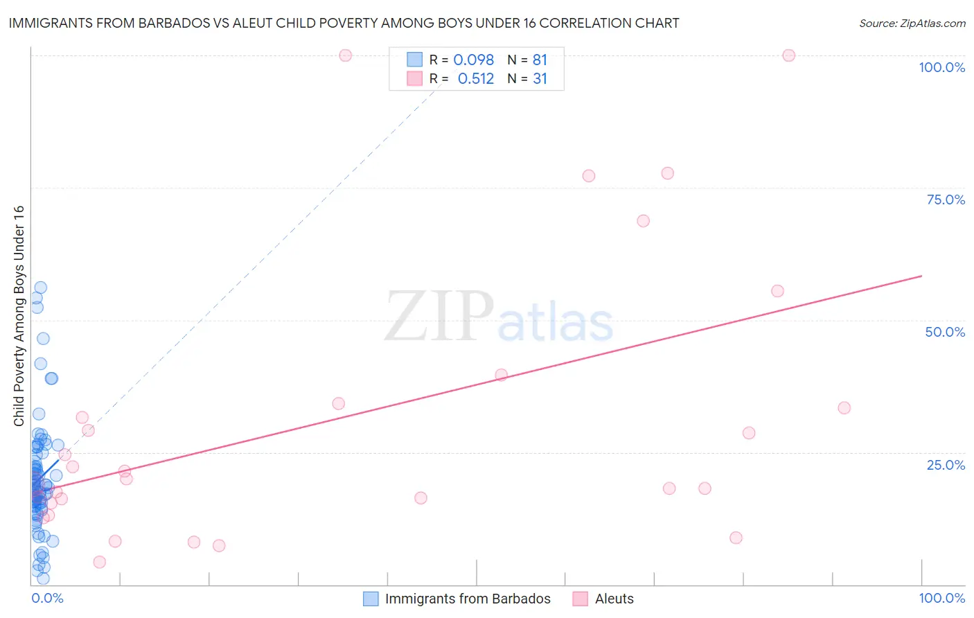 Immigrants from Barbados vs Aleut Child Poverty Among Boys Under 16