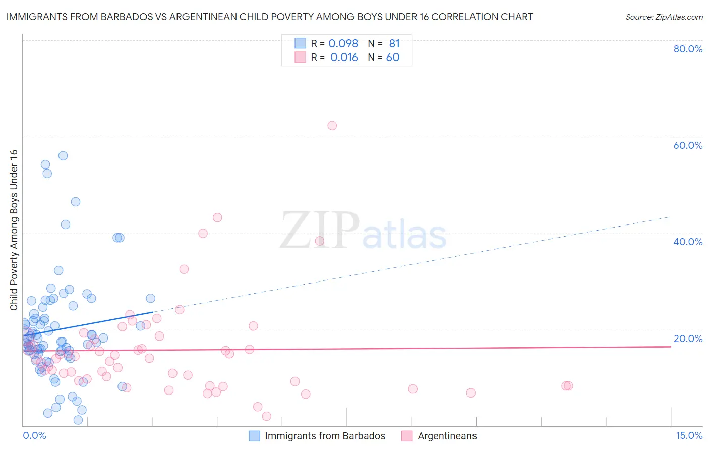 Immigrants from Barbados vs Argentinean Child Poverty Among Boys Under 16