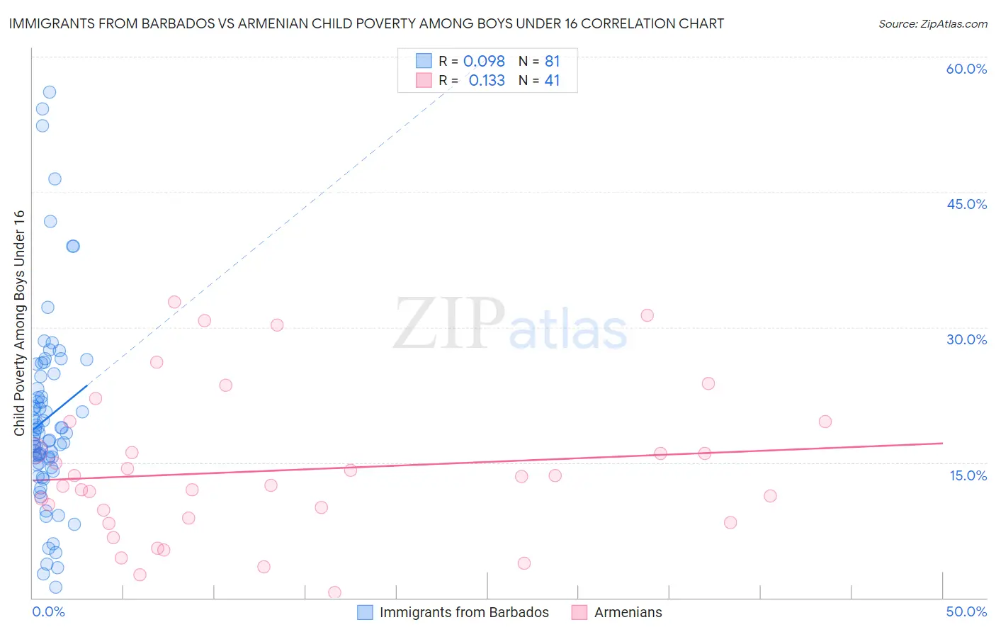 Immigrants from Barbados vs Armenian Child Poverty Among Boys Under 16