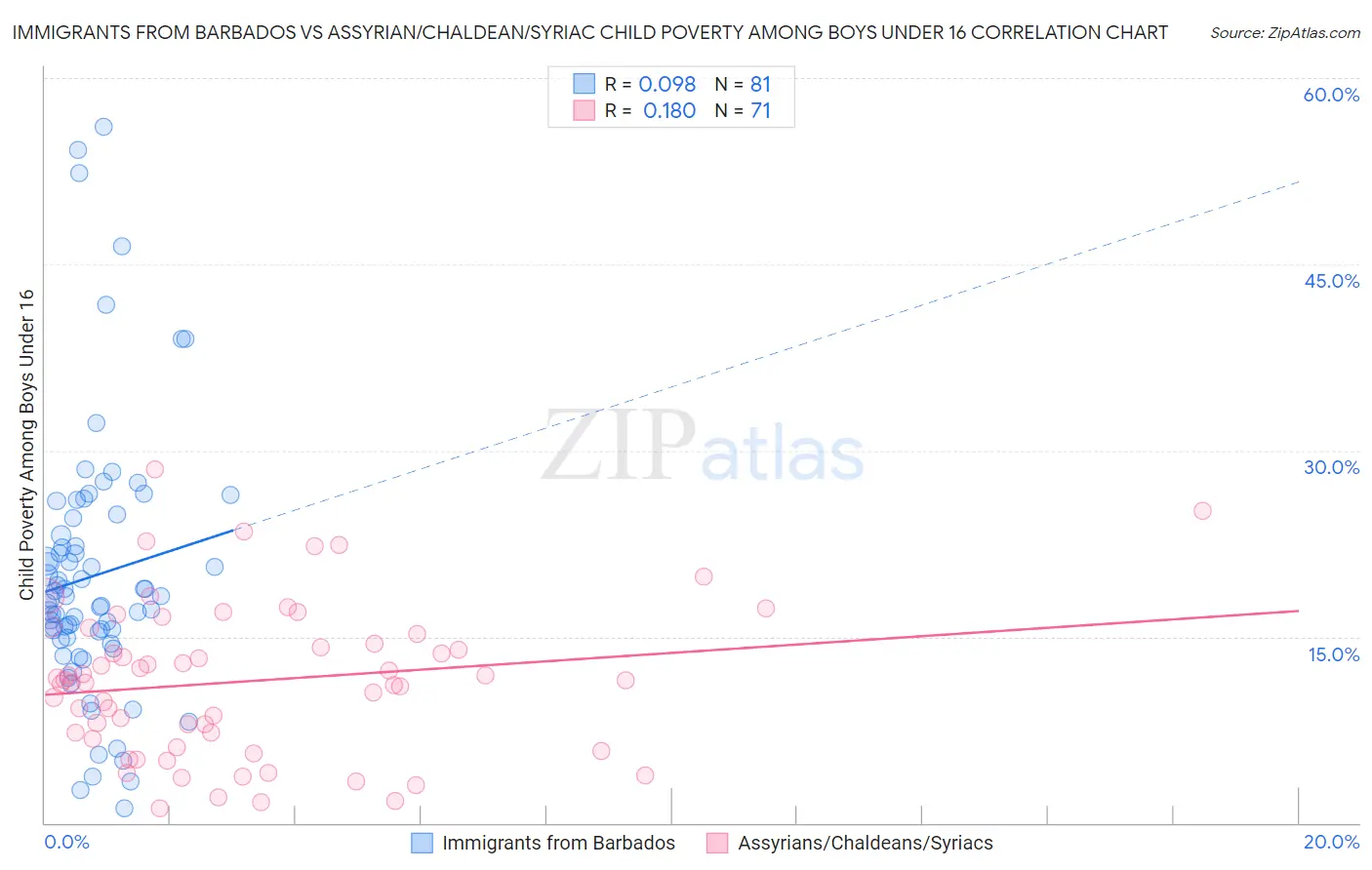 Immigrants from Barbados vs Assyrian/Chaldean/Syriac Child Poverty Among Boys Under 16