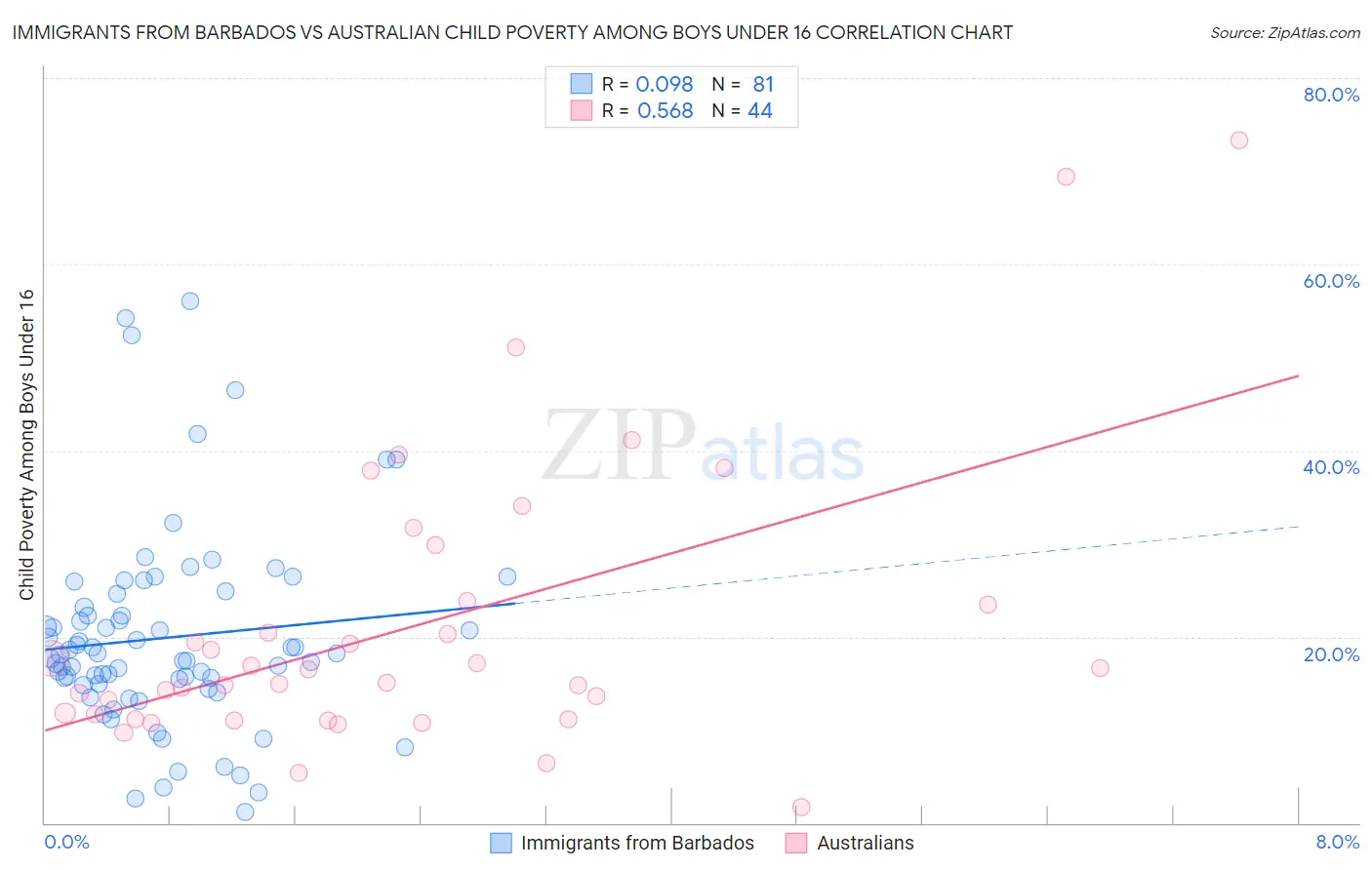 Immigrants from Barbados vs Australian Child Poverty Among Boys Under 16