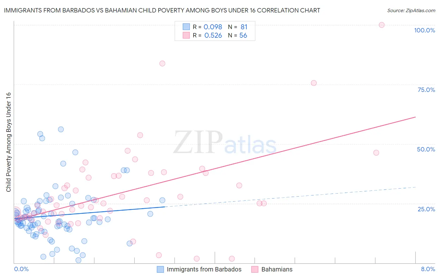 Immigrants from Barbados vs Bahamian Child Poverty Among Boys Under 16