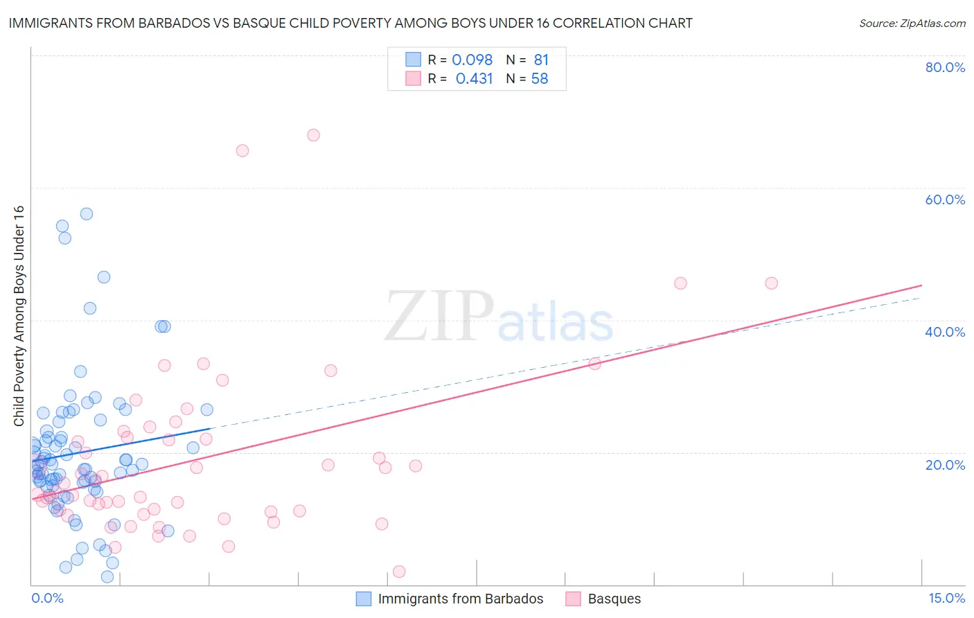 Immigrants from Barbados vs Basque Child Poverty Among Boys Under 16