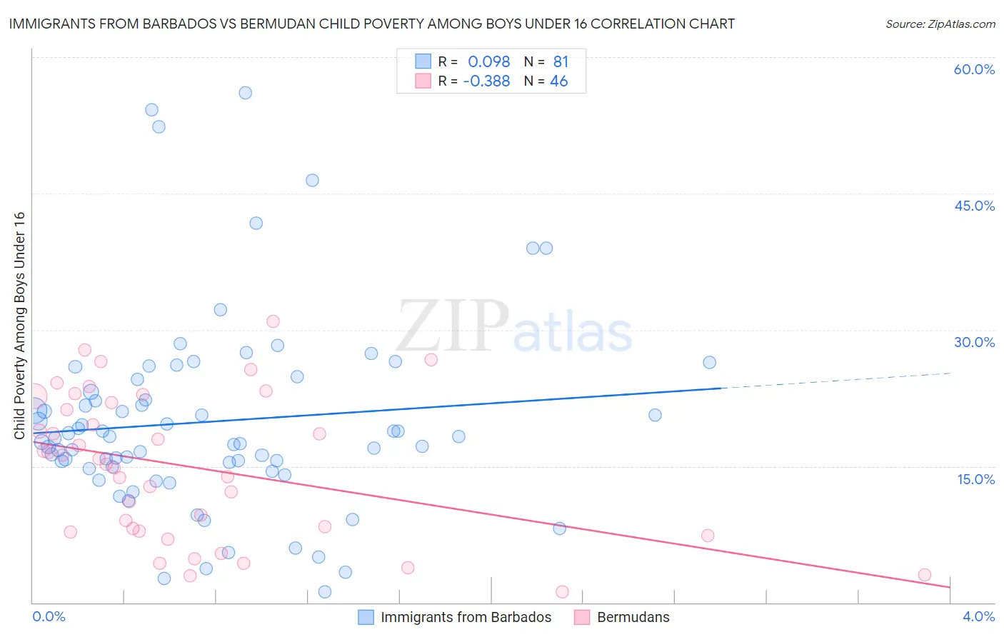 Immigrants from Barbados vs Bermudan Child Poverty Among Boys Under 16