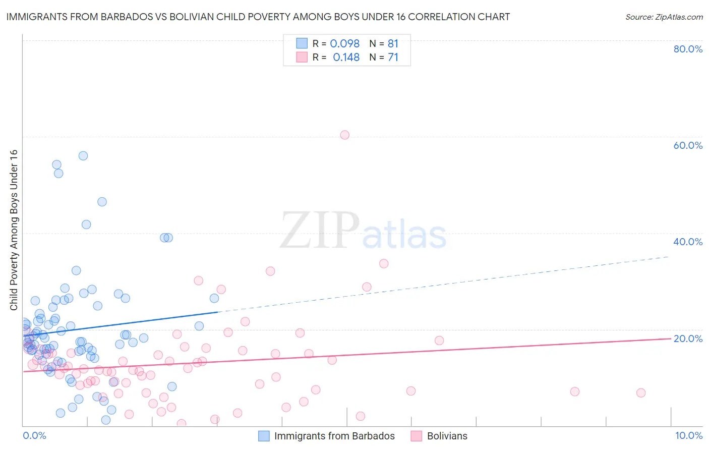 Immigrants from Barbados vs Bolivian Child Poverty Among Boys Under 16