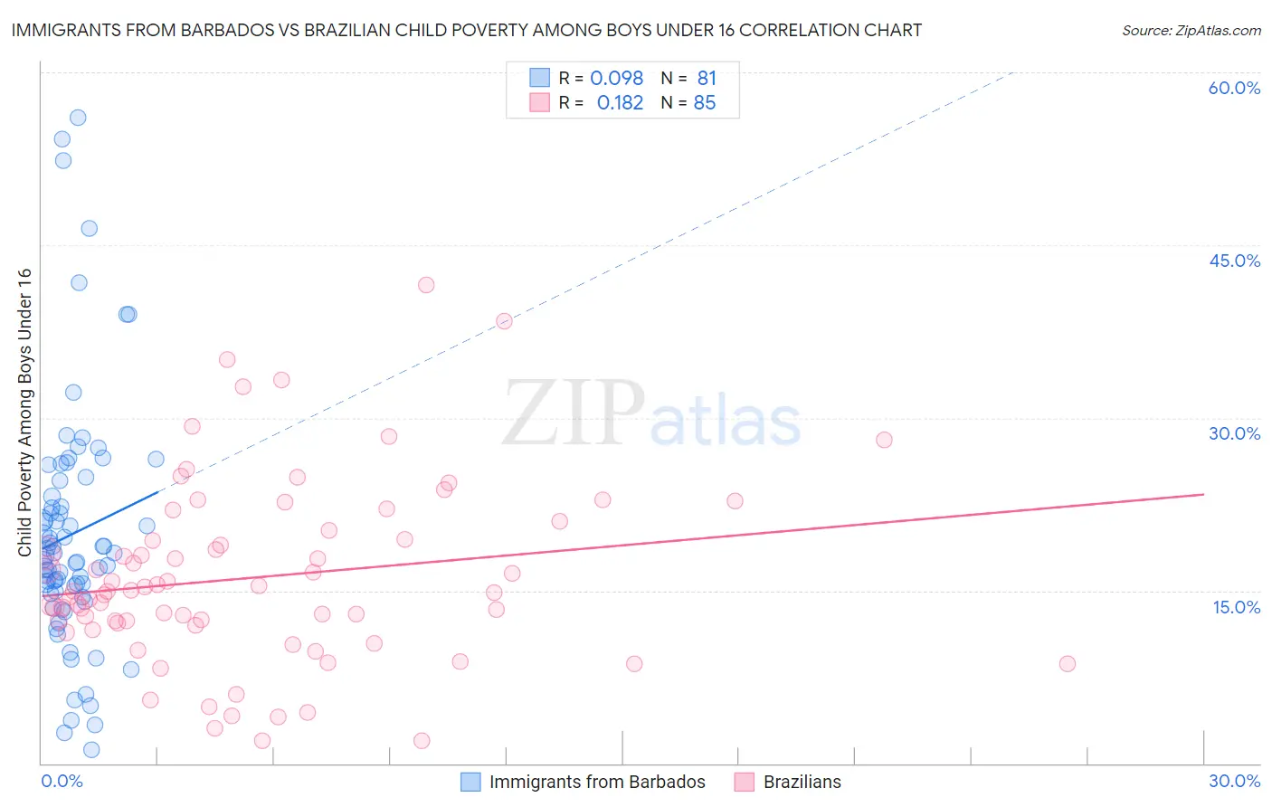 Immigrants from Barbados vs Brazilian Child Poverty Among Boys Under 16