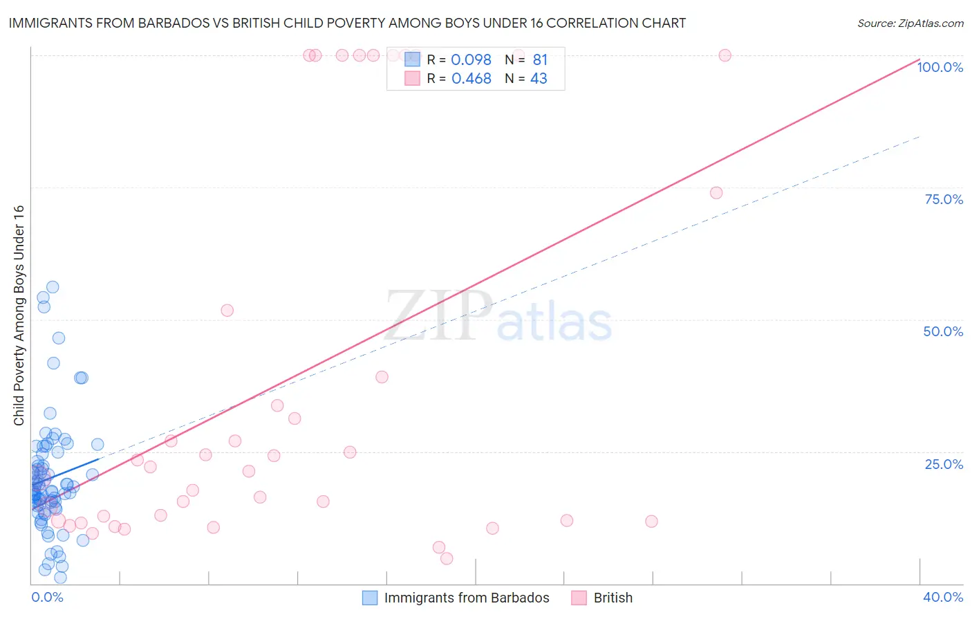 Immigrants from Barbados vs British Child Poverty Among Boys Under 16