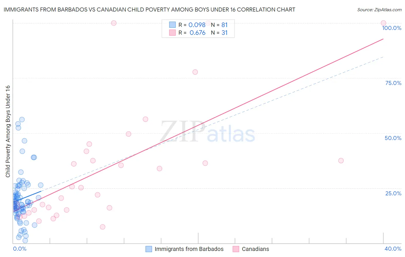 Immigrants from Barbados vs Canadian Child Poverty Among Boys Under 16