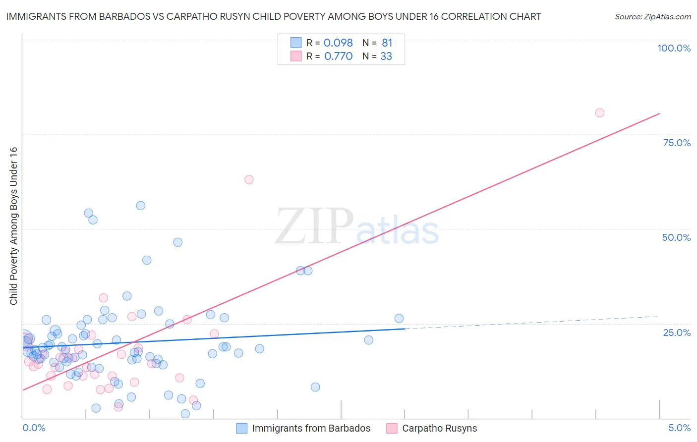 Immigrants from Barbados vs Carpatho Rusyn Child Poverty Among Boys Under 16