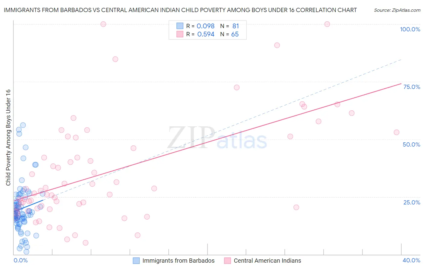 Immigrants from Barbados vs Central American Indian Child Poverty Among Boys Under 16