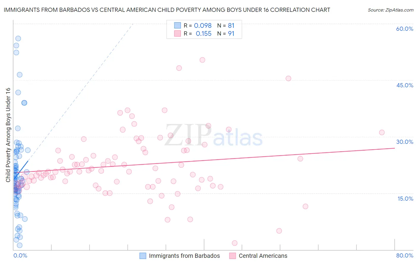 Immigrants from Barbados vs Central American Child Poverty Among Boys Under 16